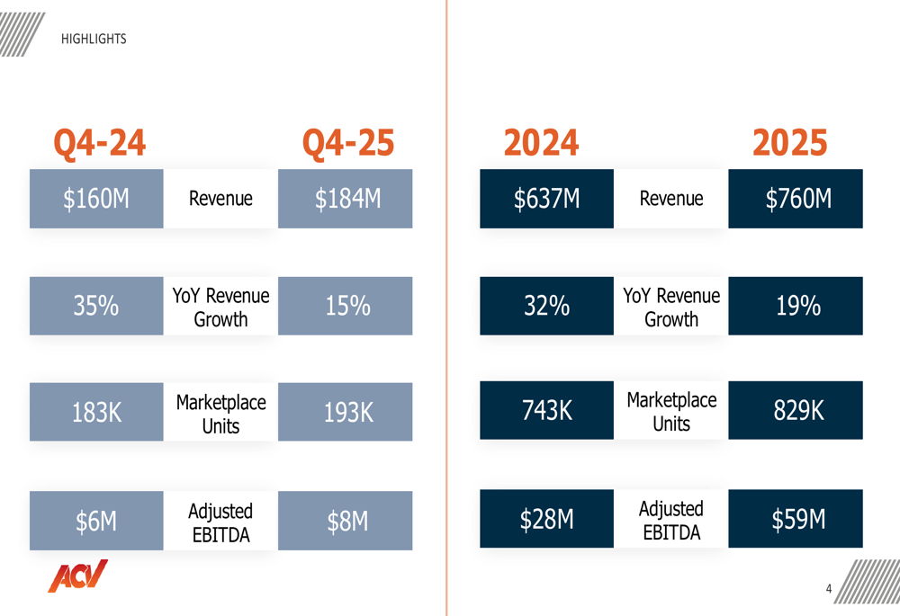 ACV Auctions Q4 2025 slides: revenue growth continues amid profitability concerns