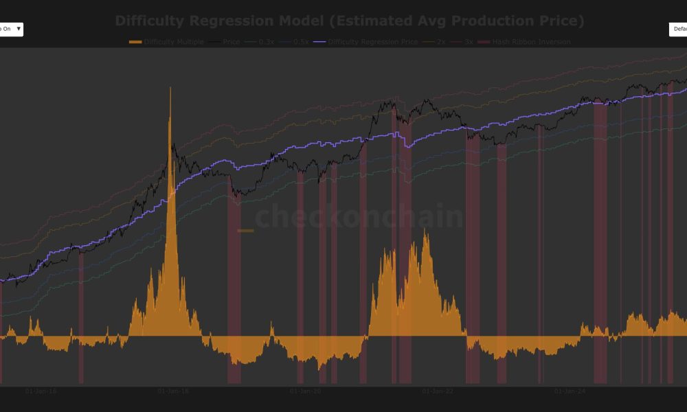 Miners are being squeezed as bitcoin’s $70,000 price fails to cover $87,000 production costs