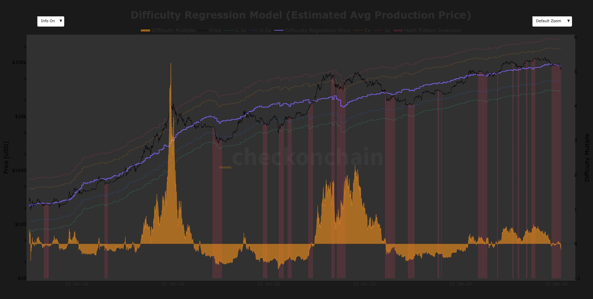 Miners are being squeezed as bitcoin’s $70,000 price fails to cover $87,000 production costs