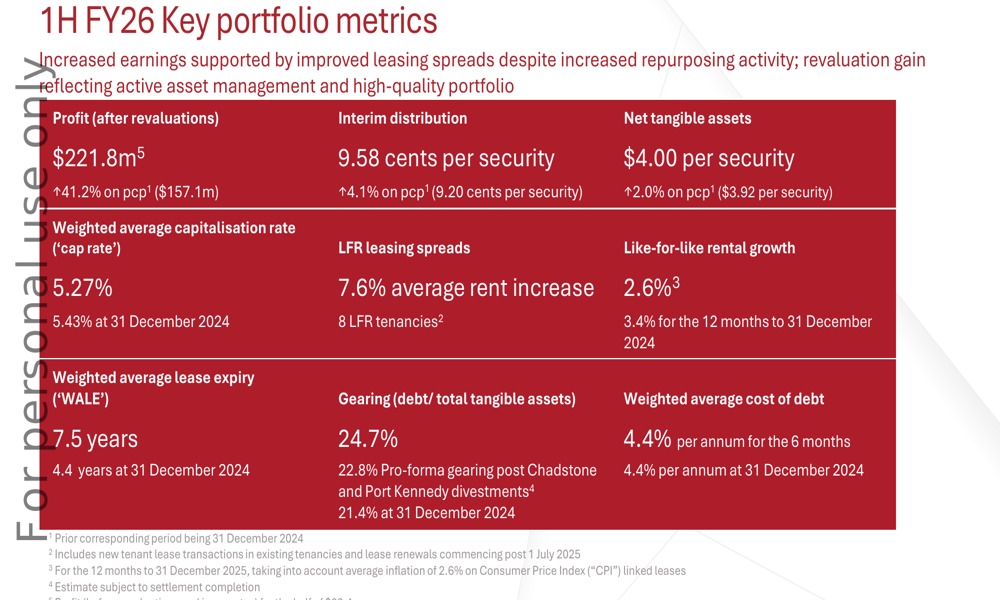 BWP Trust 1H 2026 presentation slides: 41% profit surge despite market skepticism