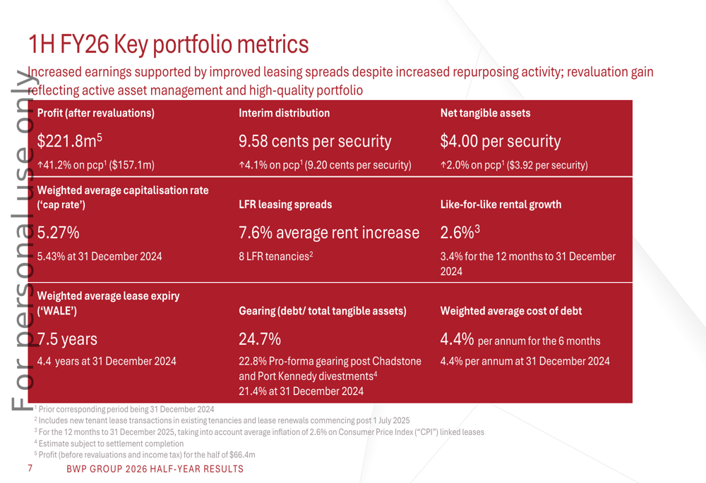 BWP Trust 1H 2026 presentation slides: 41% profit surge despite market skepticism