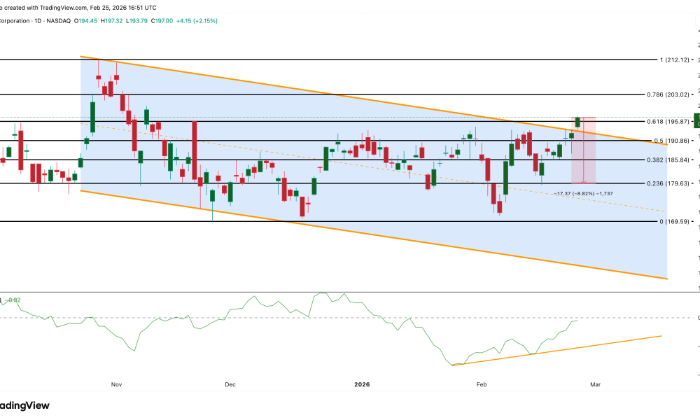 NVIDIA Price Analysis