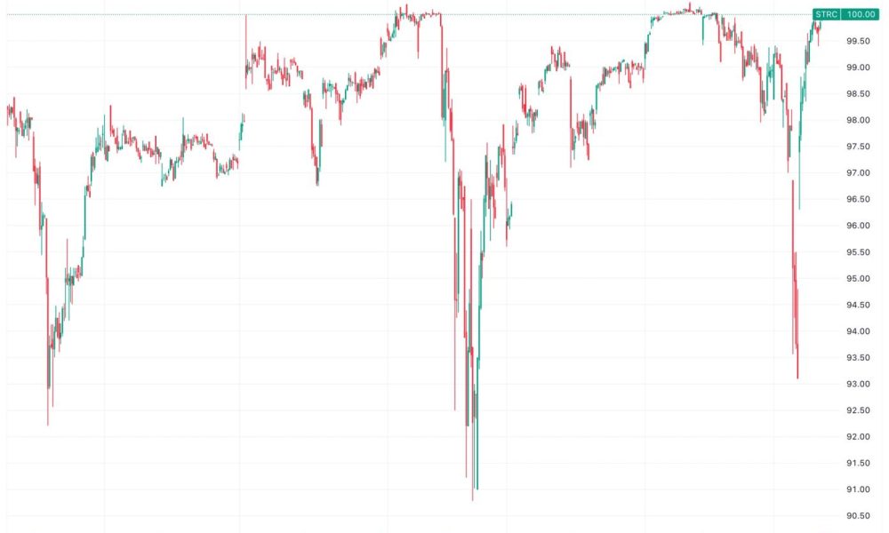 MSTR's STRC returns to $100 par, poised to unlock more BTC accumulation