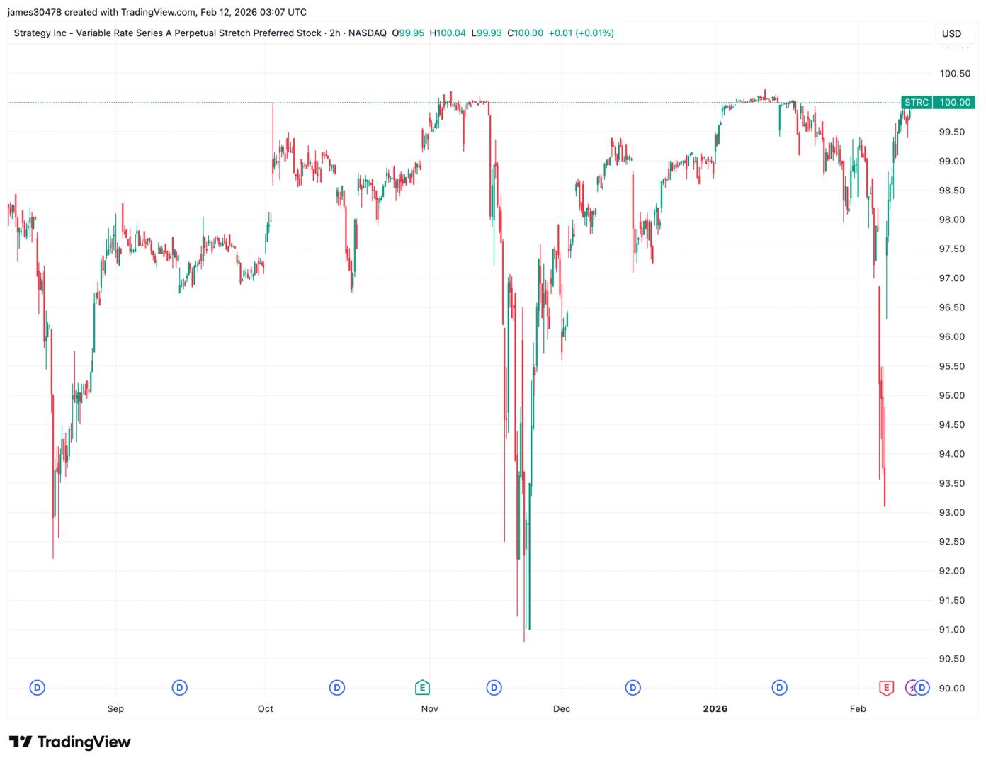 MSTR's STRC returns to $100 par, poised to unlock more BTC accumulation