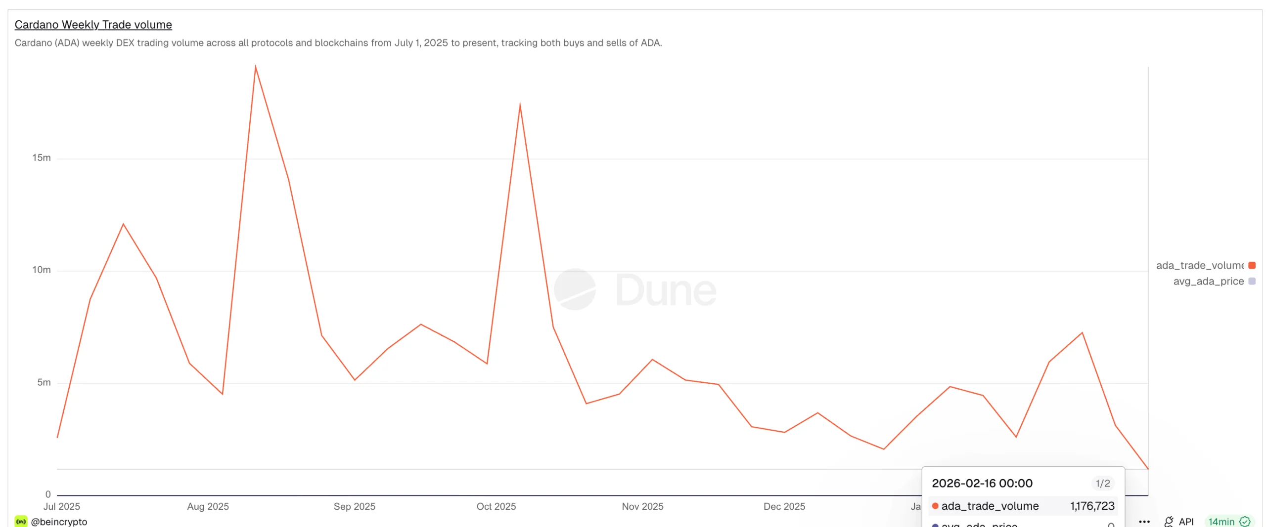 Weak DEX Trading Volume