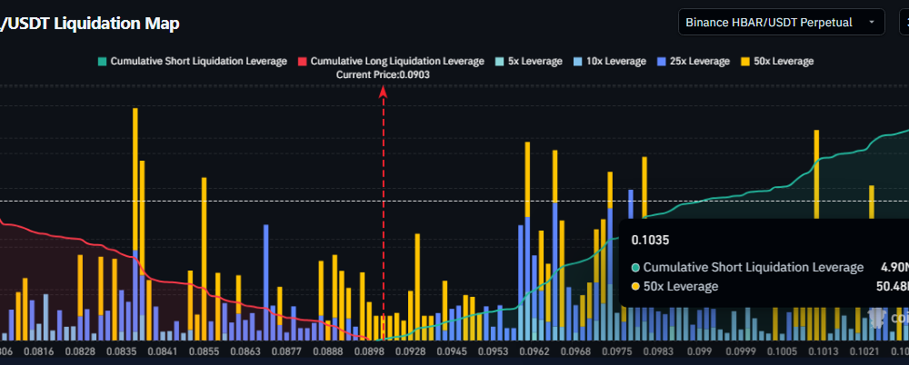 HBAR Liquidation Map