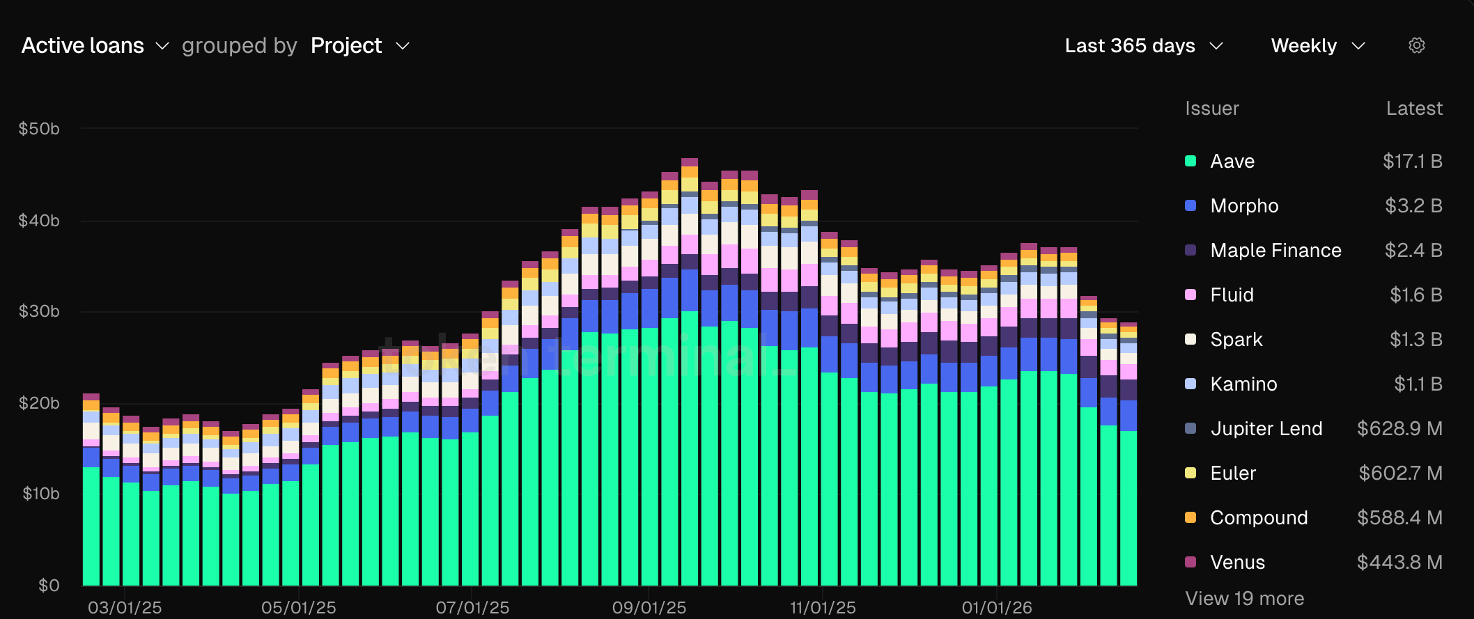 Active Loans on Crypto Lending Protocols