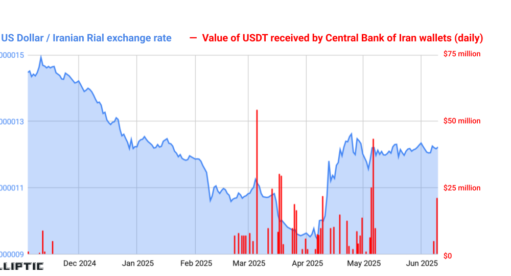 Team That Flagged $1B Iran USDT Fired?