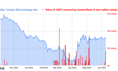 Team That Flagged $1B Iran USDT Fired?