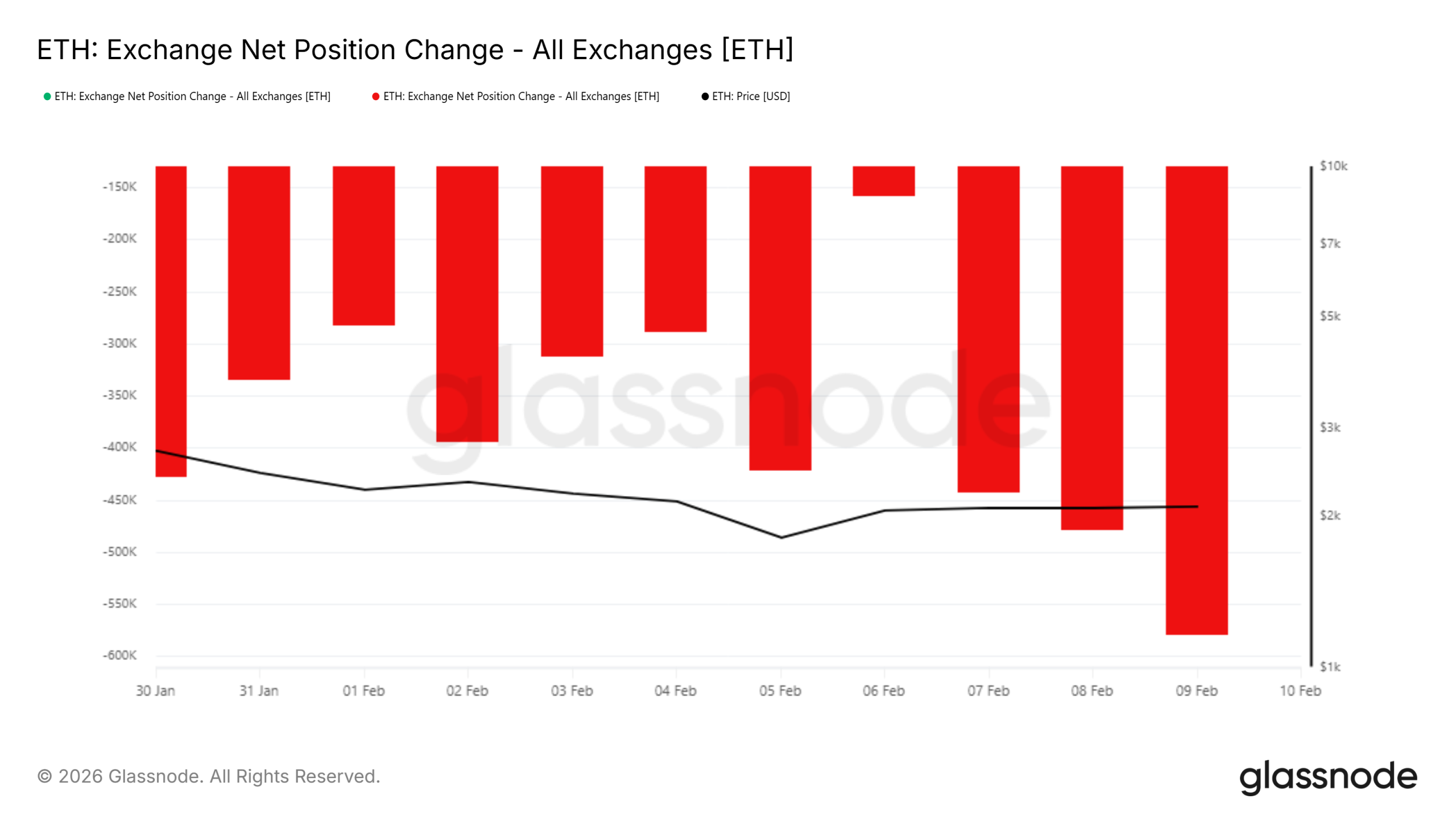 Ethereum Exchange Net Position Change