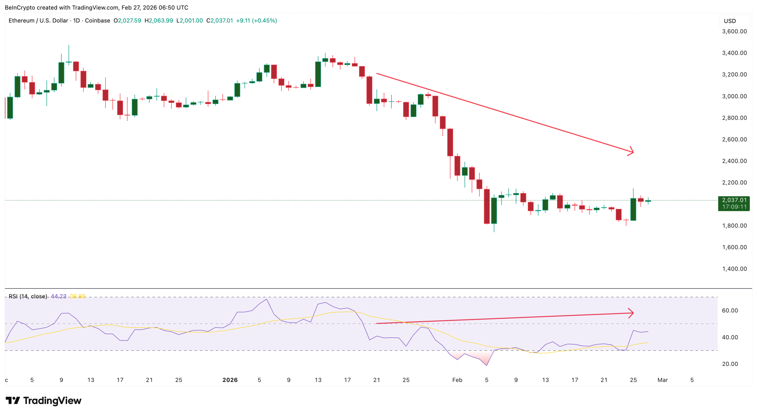 Hidden Bearish Divergence