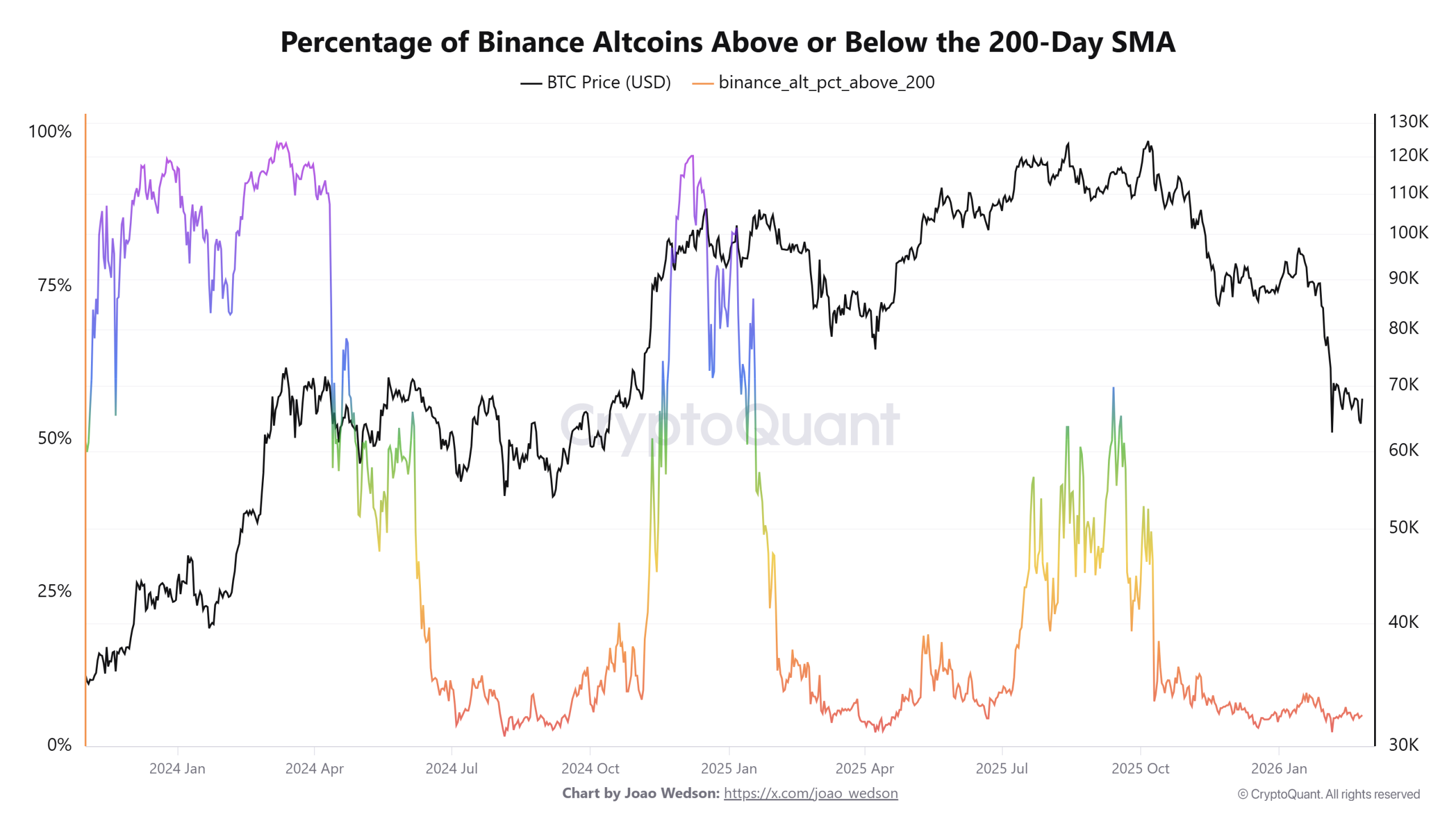 Percentage of Binance Altcoins Above or Below the 200-Day SMA. Source: CryptoQuant.