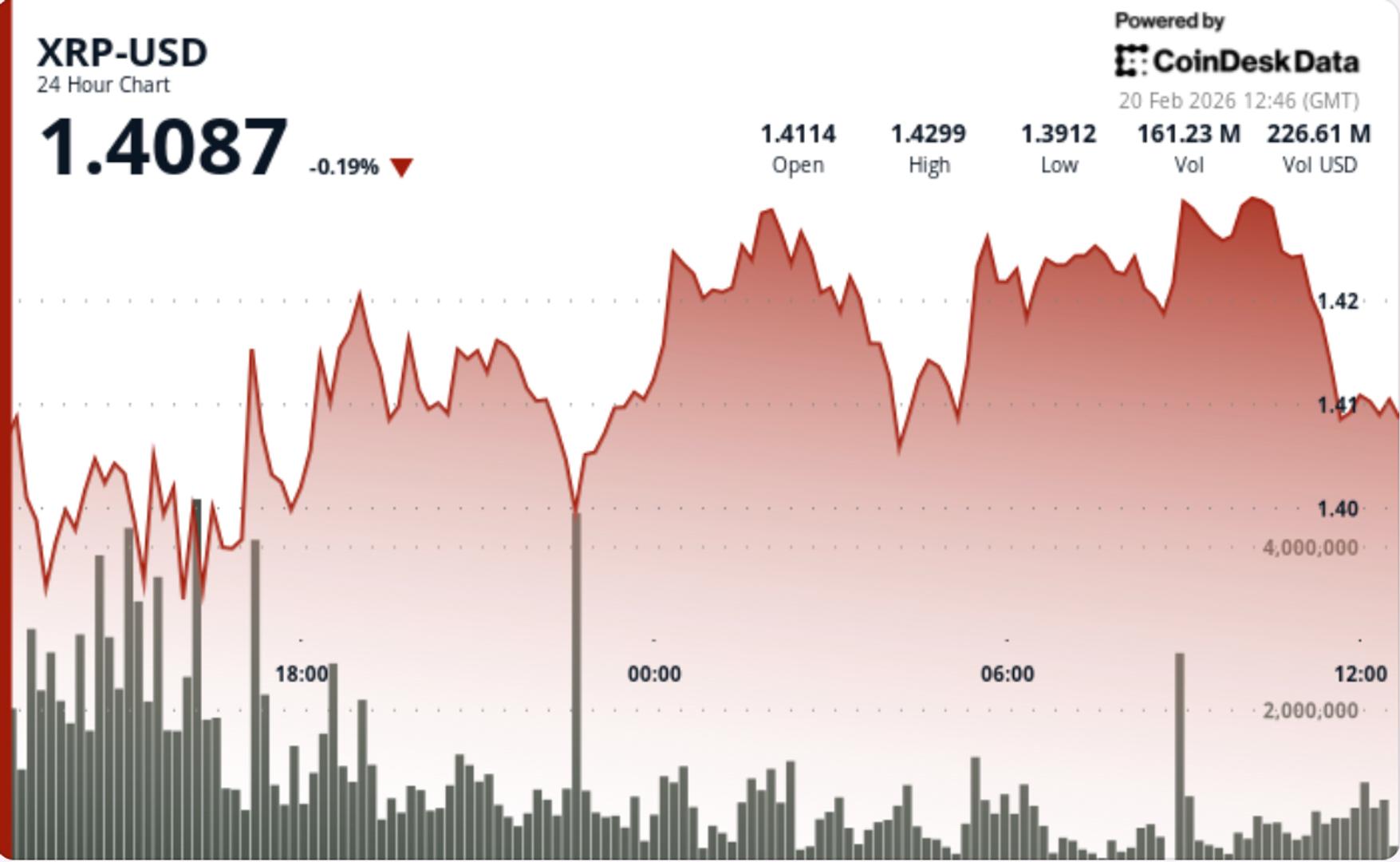 What next for Ripple-linked token as volatility sinks to 2024 lows