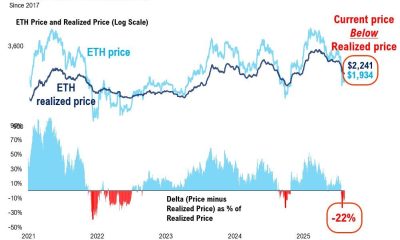 Ethereum’s Realized Price Analysis Showing the Gap Between On-Chain Cost Basis and Market Price