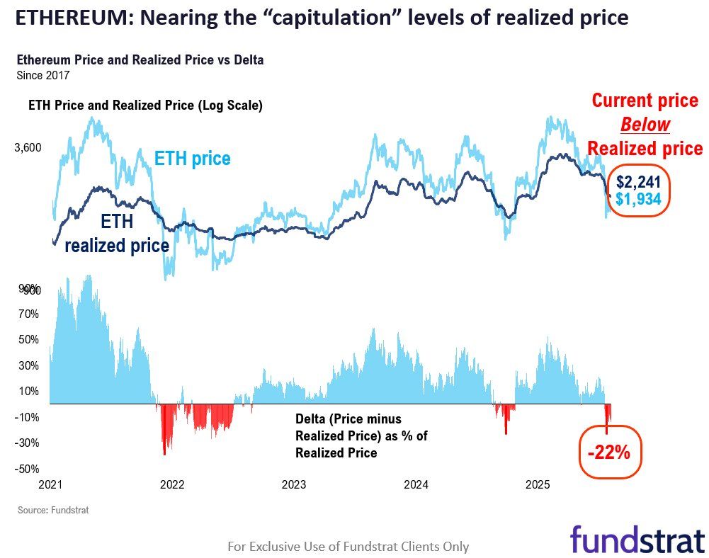 Ethereum’s Realized Price Analysis Showing the Gap Between On-Chain Cost Basis and Market Price