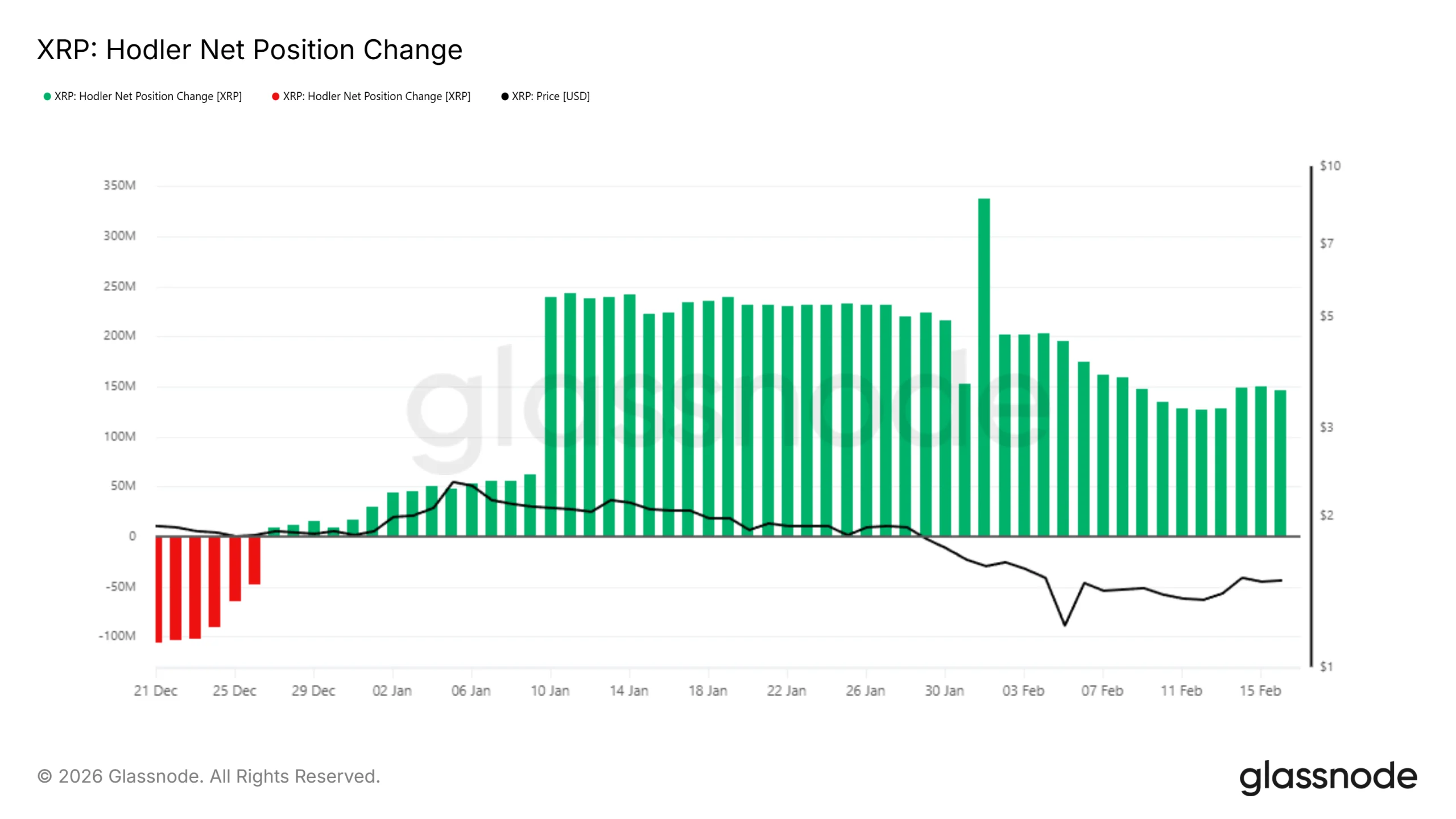 XRP HODLer Net Position Change.