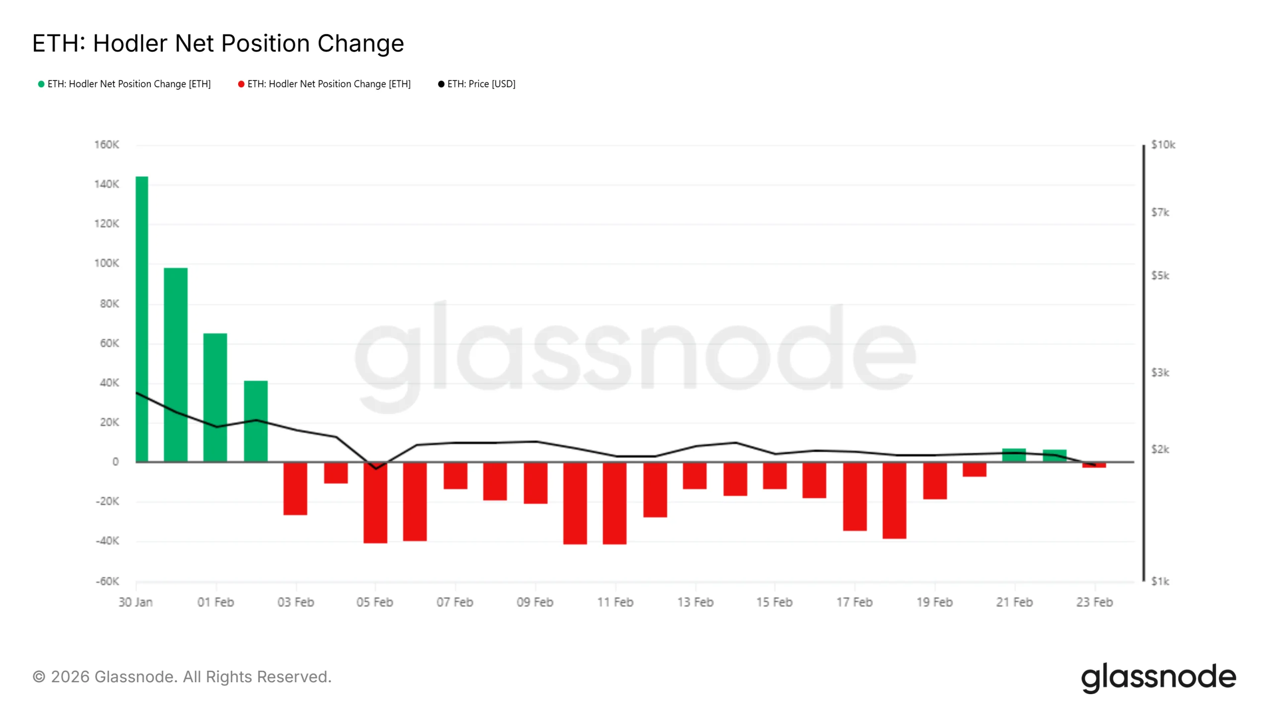 Ethereum HODLer Position Change