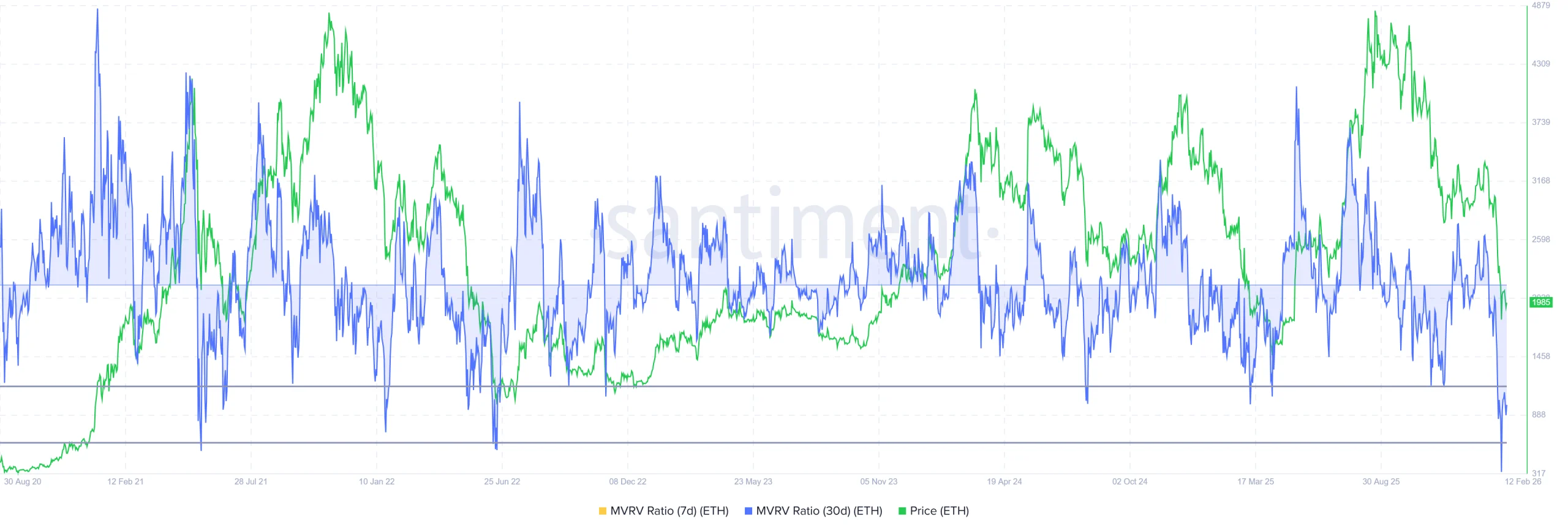 Ethereum MVRV Ratio