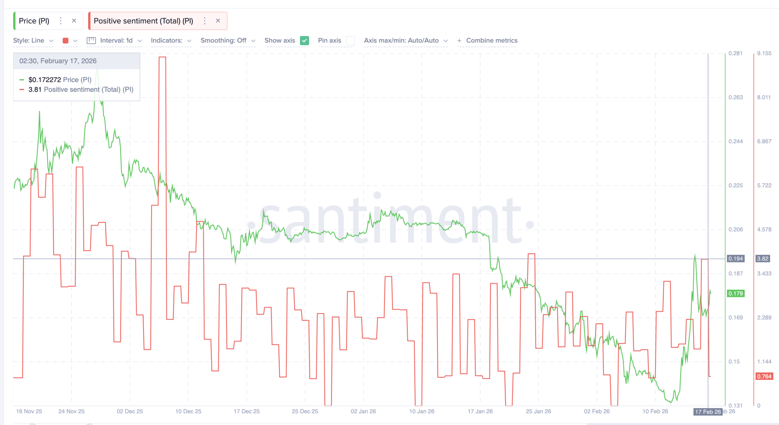 Pi Network Sentiment