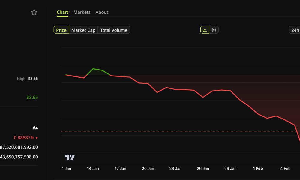 XRP Price Performance