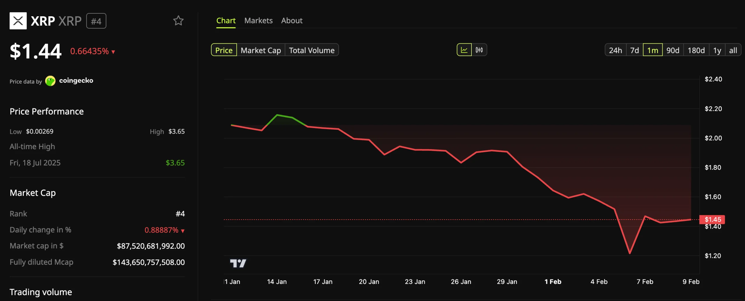 XRP Price Performance
