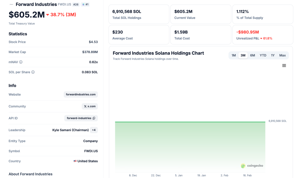 Solana Treasury Giant Nears $1 Billion Loss on SOL Bet