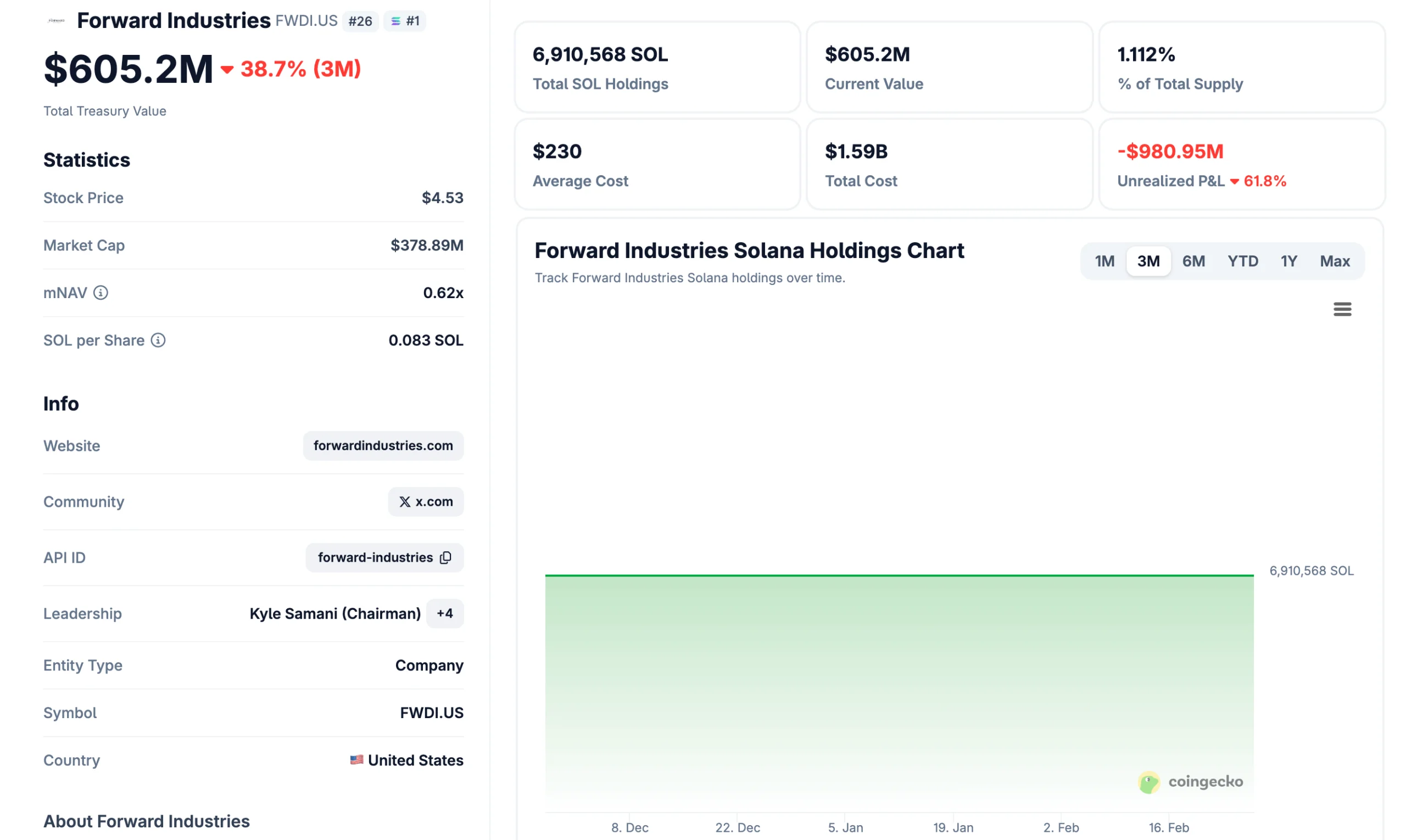 Solana Treasury Giant Nears $1 Billion Loss on SOL Bet