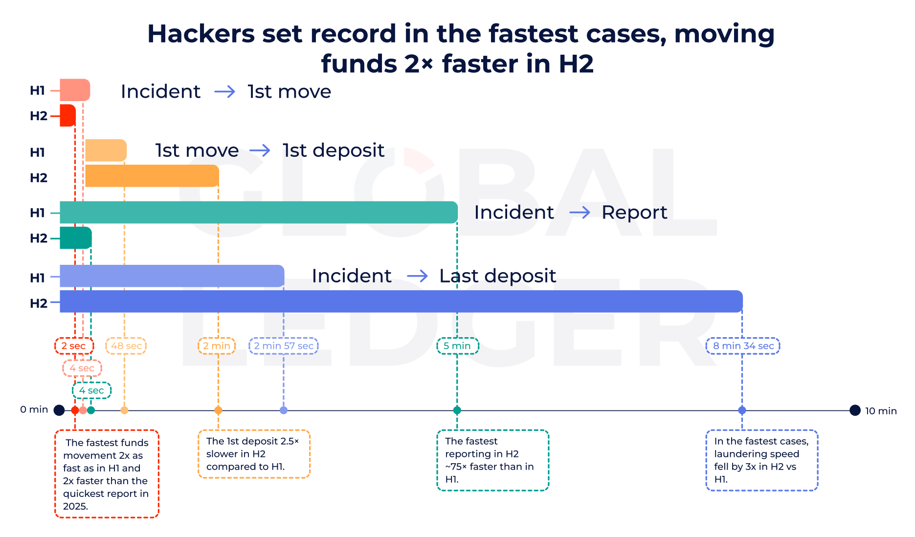 The 2-Second Crypto Laundering Shockwave