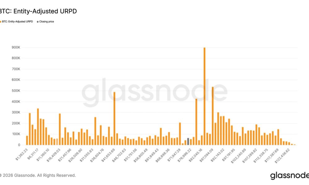 BTC’s thinnest price zone between $70,000 and $80,000