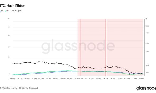 Historic mining capitulation nears end, pointing to bitcoin price stabilization