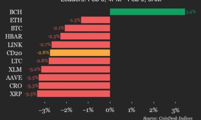 CoinDesk 20 performance update: Bitcoin Cash (BCH) is only gainer, up 3.4%