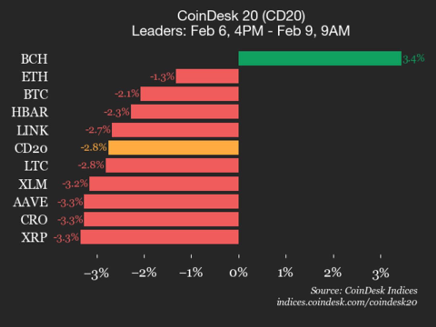 CoinDesk 20 performance update: Bitcoin Cash (BCH) is only gainer, up 3.4%