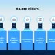 5 Core Pillars