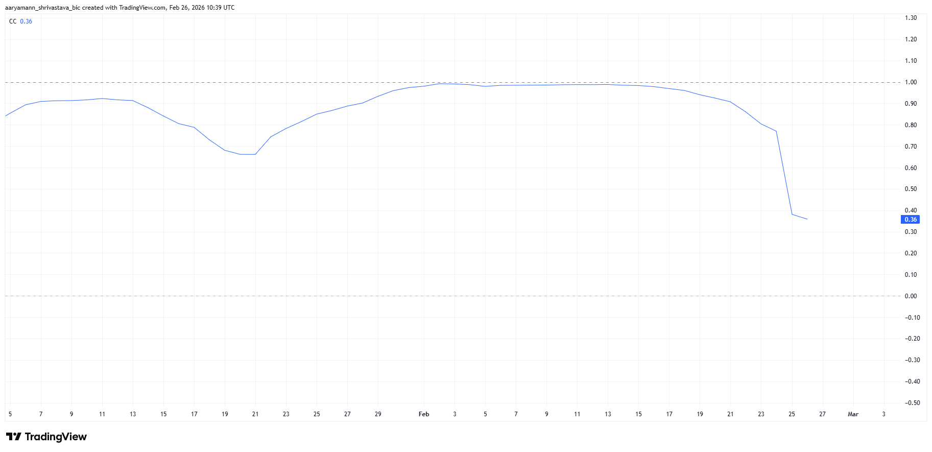 DOT Correlation To Bitcoin