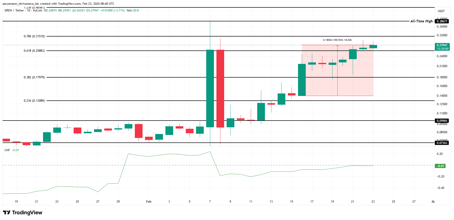 SIREN Price Analysis