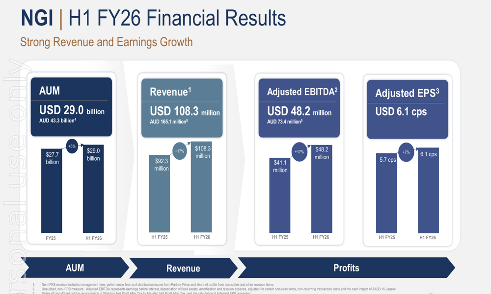 Navigator Global H1 FY26 slides: 17% earnings growth, cautious outlook ahead