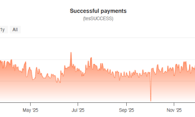 Successful payment on XRP Ledger. Source: XRPScan