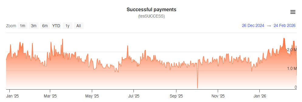 Successful payment on XRP Ledger. Source: XRPScan