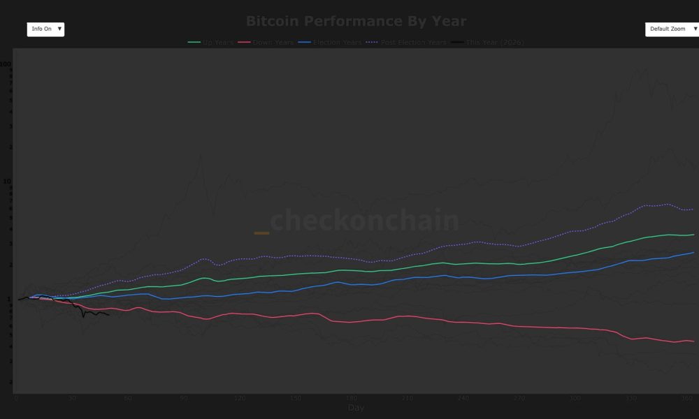 BTC logs worst ever start to a year through first 50 days