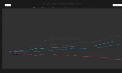 BTC logs worst ever start to a year through first 50 days
