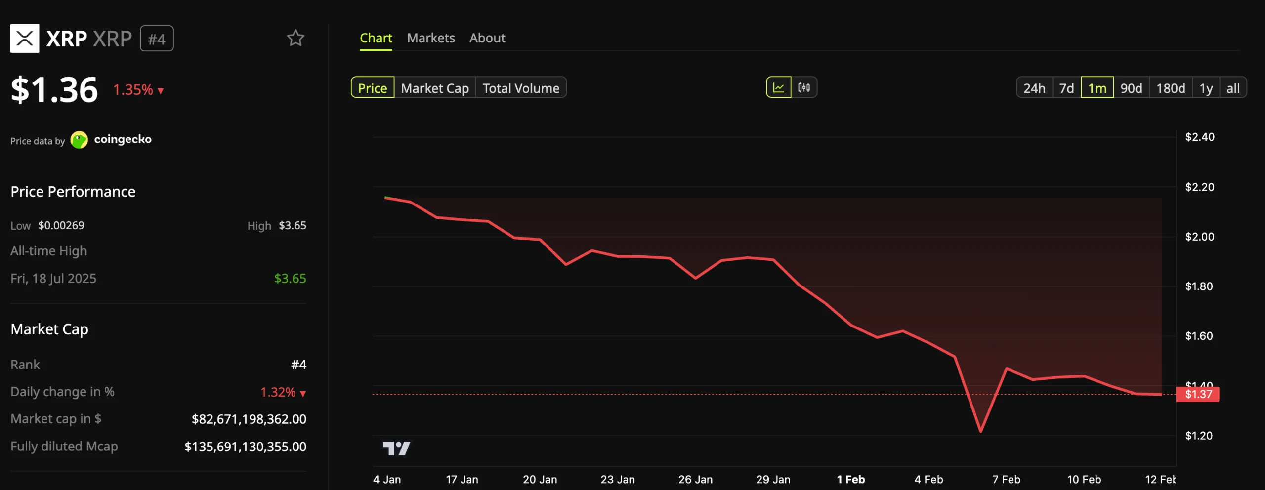 XRP Price Performance
