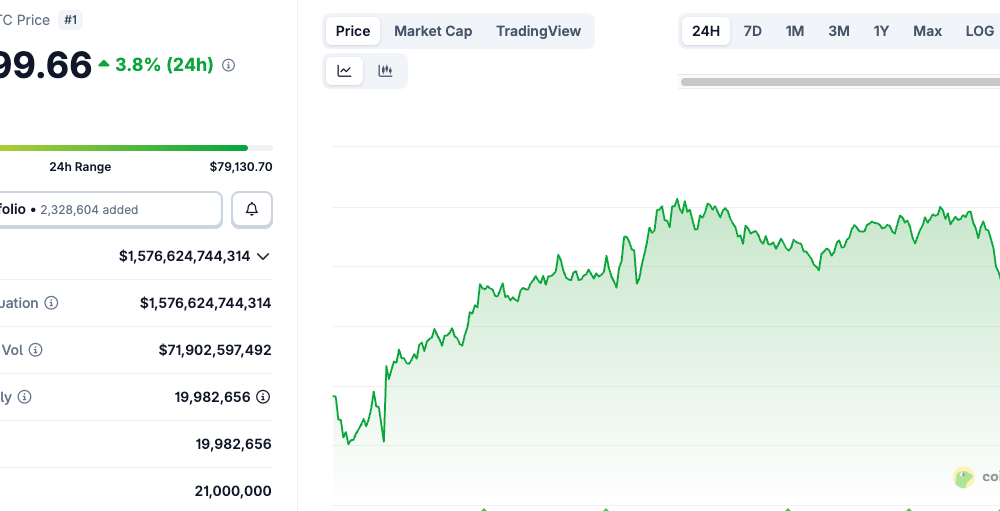 Asia Stocks, Gold Rebound; Bitcoin's Weekly Loss Doubles Gold's
