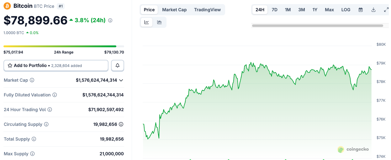 Asia Stocks, Gold Rebound; Bitcoin's Weekly Loss Doubles Gold's