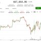 BTC unfazed by Trump tariff news; DOGE, SOL, ADA lead modest bounce