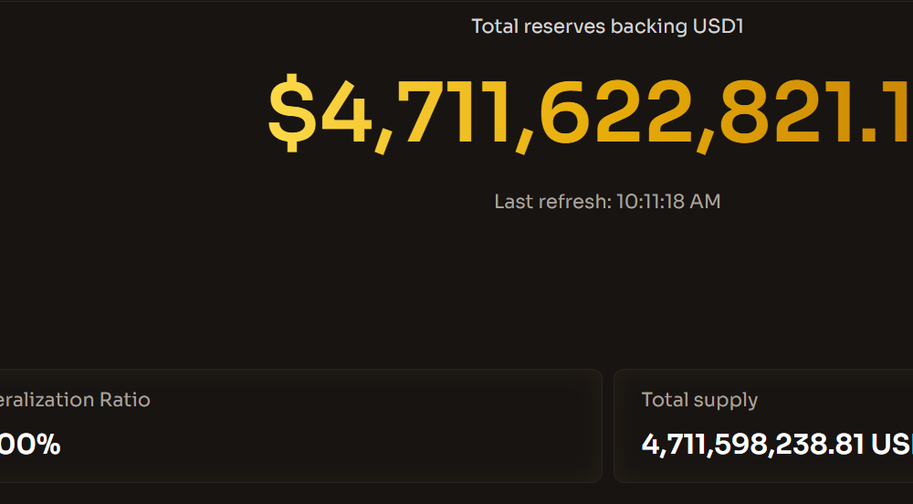 USD1 Stablecoin Total Reserves.