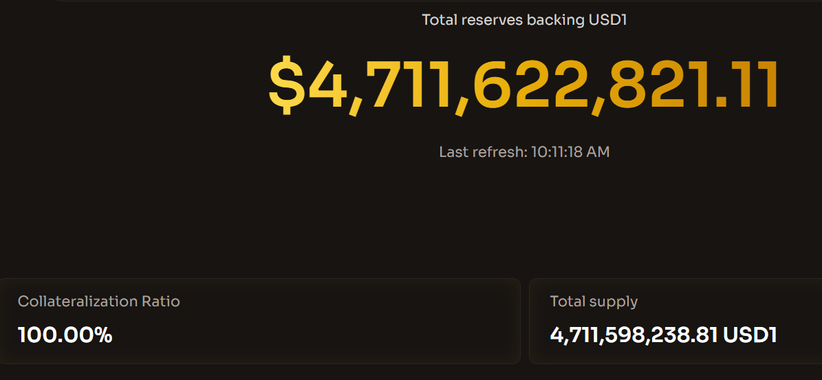USD1 Stablecoin Total Reserves.