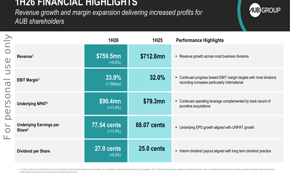AUB Group H1 2026 slides: profit surges 14% despite stock decline
