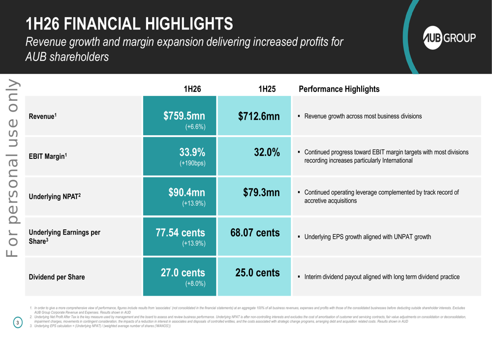 AUB Group H1 2026 slides: profit surges 14% despite stock decline