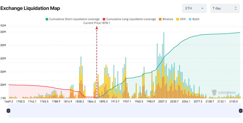 ETH Exchange Liquidation Map. Source: Coinglass