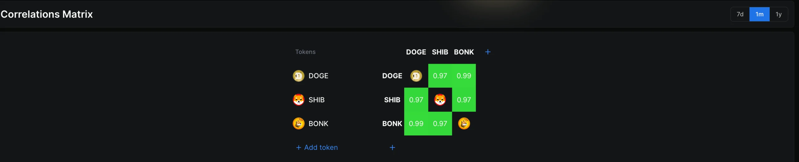 
DOGE-BONk-SHIB Correlation